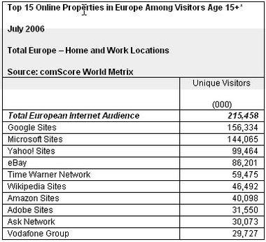 european traffic european traffic; Google, microsoft, yahoo, ebay, time warner, wikipedia, amazon, adobe, ask, vodafone